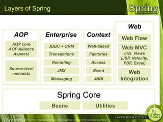 Layers of Spring

                                                                                                                                      Web
          AOP                                     Enterprise                                          Context
                                                                                                                                   Web Flow
    AOP core                                                                                           Web-based
                                                      JDBC + ORM                                                                   Web MVC
   AOP Alliance
     AspectJ                                          Transactions                                       Factories                   Incl. Views
                                                                                                                                   (JSP, Velocity,
                                                          Remoting                                          Access                   PDF, Excel)
    Source-level                                                JMX                                           Event
     metadata                                                                                                                          Web
                                                         Messaging                                             JNDI                Integration


                                                                Spring Core
                                                          Beans                                                  Utilities

Copyright 2004-2005, Interface21 Ltd. - Copying, publishing, or distributing without expressed written permission is prohibited.
 