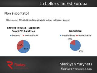 La bellezza in Est Europa
Markiyan Yurynets
Relatore – Fondatore di Ruday
Non è scontato!
65%
35%
Siti web in Russo – Espositori
Saloni 2013 a Mosca
Tradotto Non tradotto
80%
20%
Traduzioni
Tradotti bene Tradotti male
Ehhh ma nel 2014 tutti parlano di Made in Italy in Russia. Sicuro ?
 