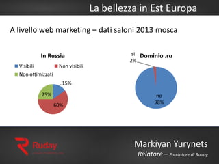 La bellezza in Est Europa
Markiyan Yurynets
Relatore – Fondatore di Ruday
A livello web marketing – dati saloni 2013 mosca
15%
60%
25%
In Russia
Visibili Non visibili
Non ottimizzati
no
98%
si
2%
Dominio .ru
 