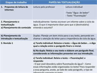 Etapas de trabalho PAPÉIS NA TEXTUALIZAÇÃO  Propostas de leitura de informes  Leitura pelo professor Leitura individual Texto “Água  de beber” Texto “Fluoretação” 2. Planejamento e textualização  a) Planejamento do conteúdo  Individualmente:  Vamos escrever um informe sobre o ciclo da água. O que é importante dizer para que o (destinatário) entenda o assunto?  b) Planejamento da introdução e textualização  Duplas:  Planeje um bom início para o seu texto, pensando em chamar a atenção do leitor para a importância do ciclo da água.  3. Revisão 1  a) Tarefa individual: Retome o texto ―Água de beber... e diga qual a relação entre o parágrafo final e o inicial.  b) Na dupla: Releia o seu texto e elabore um parágrafo final, considerando as informações presentes em sua introdução.  c) Tarefa individual: Releia o texto ―Fluoretação‖ e responda:  - O que você descobriu sobre fluoretação da água? - Como essas informações estão organizadas no texto? Para responder a essa pergunta, anote, ao lado de cada parágrafo, o tipo de informação presente no texto.  