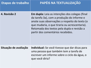 Etapas de trabalho PAPÉIS NA TEXTUALIZAÇÃO  4. Revisão 2  Em dupla:  Leia as intenções dos colegas (final da tarefa 3a), com a produção do informe e anote suas observações a respeito do texto (o que mudaria, o que tiraria ou acrescentaria).  Retomada dos textos pela dupla e revisão a partir dos comentários recebidos.  Situação de avaliação  Individual:  Se você tivesse que dar dicas para uma pessoa que também tem a tarefa de escrever um informe sobre o ciclo da água, o que você diria?  