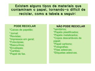 Existem alguns tipos de materiais que contaminam o papel, tornando-o difícil de reciclar, como a tabela a seguir:   PODE RECICLAR *Caixas de papelão;  *Jornal;  *Revistas;  *Impressos em geral;  *Fotocópias;  *Rascunhos;  *Envelopes;   *Cartões;  *Papel de fax.   NÃO PODE RECICLAR  * sanitários;  *Papéis plastificados;  *Papéis metalizados;  *Copos descartáveis de papel;  *Papel carbono;  *Fotografias;  *Fitas adesivas;  *Etiquetas adesivas.  