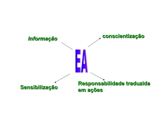 EA Informação Sensibilização conscientização Responsabilidade traduzida em ações 