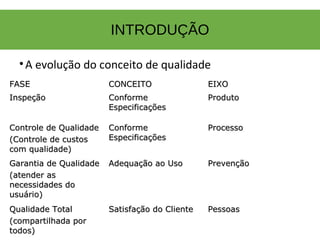 INTRODUÇÃO
•A evolução do conceito de qualidade
FASEFASE CONCEITOCONCEITO EIXOEIXO
InspeçãoInspeção ConformeConforme
EspecificaçõesEspecificações
ProdutoProduto
Controle de QualidadeControle de Qualidade
(Controle de custos(Controle de custos
com qualidade)com qualidade)
ConformeConforme
EspecificaçõesEspecificações
ProcessoProcesso
Garantia de QualidadeGarantia de Qualidade
(atender as(atender as
necessidades donecessidades do
usuário)usuário)
Adequação ao UsoAdequação ao Uso PrevençãoPrevenção
Qualidade TotalQualidade Total
(compartilhada por(compartilhada por
todos)todos)
Satisfação do ClienteSatisfação do Cliente PessoasPessoas
 