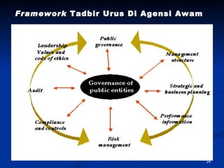 Framework  Tadbir Urus Di Agensi Awam Leadership 
