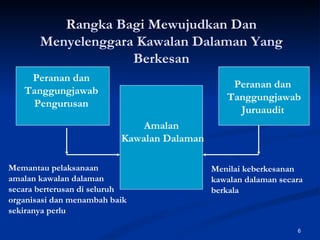 Rangka Bagi Mewujudkan Dan Menyelenggara Kawalan Dalaman Yang Berkesan Peranan dan  Tanggungjawab  Pengurusan  Peranan dan  Tanggungjawab Juruaudit   Amalan Kawalan Dalaman Menilai keberkesanan kawalan dalaman secara berkala Memantau pelaksanaan amalan kawalan dalaman secara berterusan di seluruh organisasi dan menambah baik sekiranya perlu 