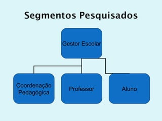 Gestor Escolar




Coordenação
                Professor      Aluno
 Pedagógica
 