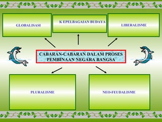 LIBERALISME
NEO-FEUDALISME
K EPELBAGAIAN BUDAYA
GLOBALISASI
CABARAN-CABARAN DALAM PROSES
PEMBINAAN NEGARA BANGSA
PLURALISME
 