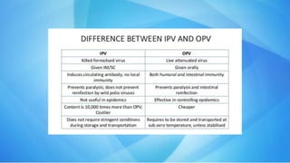 Differences between injectable and oral polio vaccines
Properties Salk(IPV) Sabin(OPV)
 