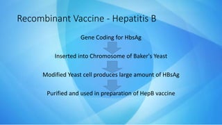 Recombinant Vaccine - Hepatitis B
Gene Coding for HbsAg
Inserted into Chromosome of Baker's Yeast
Modified Yeast cell produces large amount of HBsAg
Purified and used in preparation of HepB vaccine
 