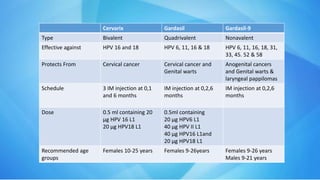 Cervarix Gardasil Gardasil-9
Type Bivalent Quadrivalent Nonavalent
Effective against HPV 16 and 18 HPV 6, 11, 16 & 18 HPV 6, 11, 16, 18, 31,
33, 45. 52 & 58
Protects From Cervical cancer Cervical cancer and
Genital warts
Anogenital cancers
and Genital warts &
laryngeal pappilomas
Schedule 3 IM injection at 0,1
and 6 months
IM injection at 0,2,6
months
IM injection at 0,2,6
months
Dose 0.5 ml containing 20
µg HPV 16 L1
20 µg HPV18 L1
0.5ml containing
20 µg HPV6 L1
40 µg HPV II L1
40 µg HPV16 L1and
20 µg HPV18 L1
Recommended age
groups
Females 10-25 years Females 9-26years Females 9-26 years
Males 9-21 years
 