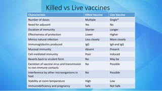 Killed vs Live vaccines
Characteristic Killed Vaccine Live Vaccine
Number of doses Multiple Single*
Need for adjuvant Yes No
Duration of immunity Shorter Longer
Effectiveness of protection Lower Higher
Mimics natural infection Less closely More closely
Immunoglobulins produced IgG IgA and IgG
Mucosal immunity Absent Present
Cell-mediated immunity Poor Induced
Reverts back to virulent form No May be
Excretion of vaccine virus and transmission
to non-immune contacts
No Possible
Interference by other microorganisms in
host
No Possible
Stability at room temperature High Low
Immunodeficiency and pregnancy Safe Not Safe
 