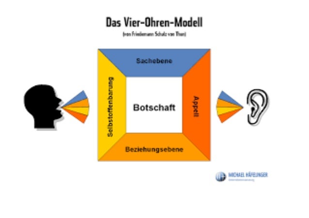 Kommunikationsmodell Von Schulz Von Thun wow! Kommunikationsmodell 2: F Schulz von Thun (1981)