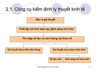 2.1. Công cụ kiểm định lý thuyết kinh tế Nêu ra giả thuyết Thiết lập mô hình toán học (định dạng mô hình) Thu thập số liệu và ước lượng các tham số Giả thuyết được kiểm định đúng Giả thuyết chưa được kiểm định Số liệu mới Định dạng mô hình mới 