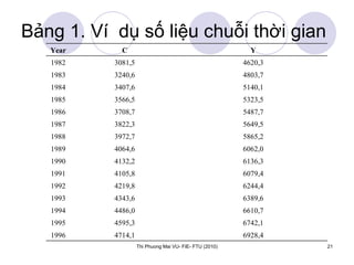 Bảng 1. Ví  dụ số liệu chuỗi thời gian 6928,4 4714,1 1996 6742,1 4595,3 1995 6610,7 4486,0 1994 6389,6 4343,6 1993 6244,4 4219,8 1992 6079,4 4105,8 1991 6136,3 4132,2 1990 6062,0 4064,6 1989 5865,2 3972,7 1988 5649,5 3822,3 1987 5487,7 3708,7 1986 5323,5 3566,5 1985 5140,1 3407,6 1984 4803,7 3240,6 1983 4620,3 3081,5 1982 Y C Year 