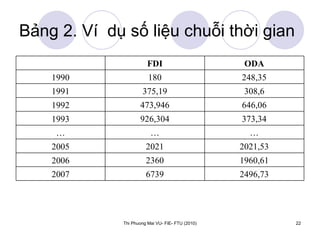 Bảng 2. Ví  dụ số liệu chuỗi thời gian 2496,73 6739 2007 1960,61 2360 2006 2021,53 2021 2005 … … … 373,34 926,304 1993 646,06 473,946 1992 308,6 375,19 1991 248,35 180 1990 ODA FDI   