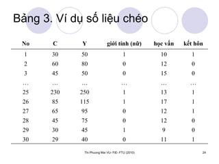 Bảng 3. Ví dụ số liệu chéo 1 11 0 40 29 30 0 9 1 45 30 29 0 12 0 75 45 28 1 12 0 95 65 27 1 17 1 115 85 26 1 13 1 250 230 25 … … … … … … 0 15 0 50 45 3 0 12 0 80 60 2 1 10 1 50 30 1 kết hôn học vấn giới tính (nữ) Y C No 
