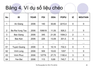 Bảng 4. Ví dụ số liệu chéo 1 0 740,7 9,80 113 2006 Yen Bai 64 0 3 1180,4 27,73 12776 2006 Vinh Phuc 63 0 1 1057 10,63 509 2006 Vinh Long 62 1 0 732,3 10,14 0 2006 Tuyen Quang 61 … … … … … … … … 1 0 301,5 13,09 226 2006 Bac Kan 4 1 2 1594,3 21,50 345 2006 Bac Giang 3 0 7 926,3 11,55 106618 2006 Ba Ria Vung Tau 2 0 0 2210,4 30,60 140 2006 An Giang 1 MOUTAIN IZ POPU ODA FDI YEAR ID No 