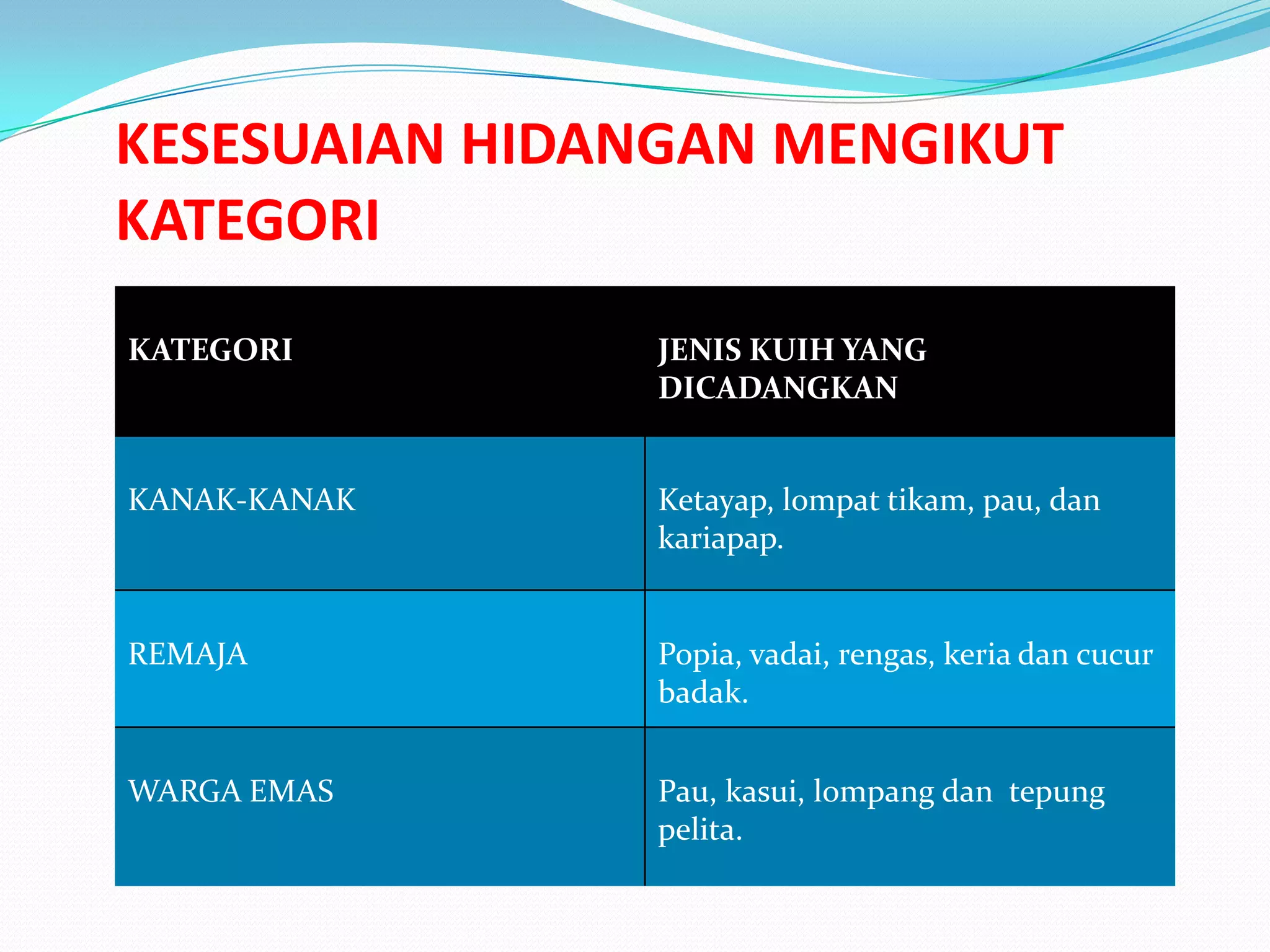 KESESUAIAN HIDANGAN MENGIKUT
KATEGORI
KATEGORI JENIS KUIH YANG
DICADANGKAN
KANAK-KANAK Ketayap, lompat tikam, pau, dan
kariapap.
REMAJA Popia, vadai, rengas, keria dan cucur
badak.
WARGA EMAS Pau, kasui, lompang dan tepung
pelita.
 
