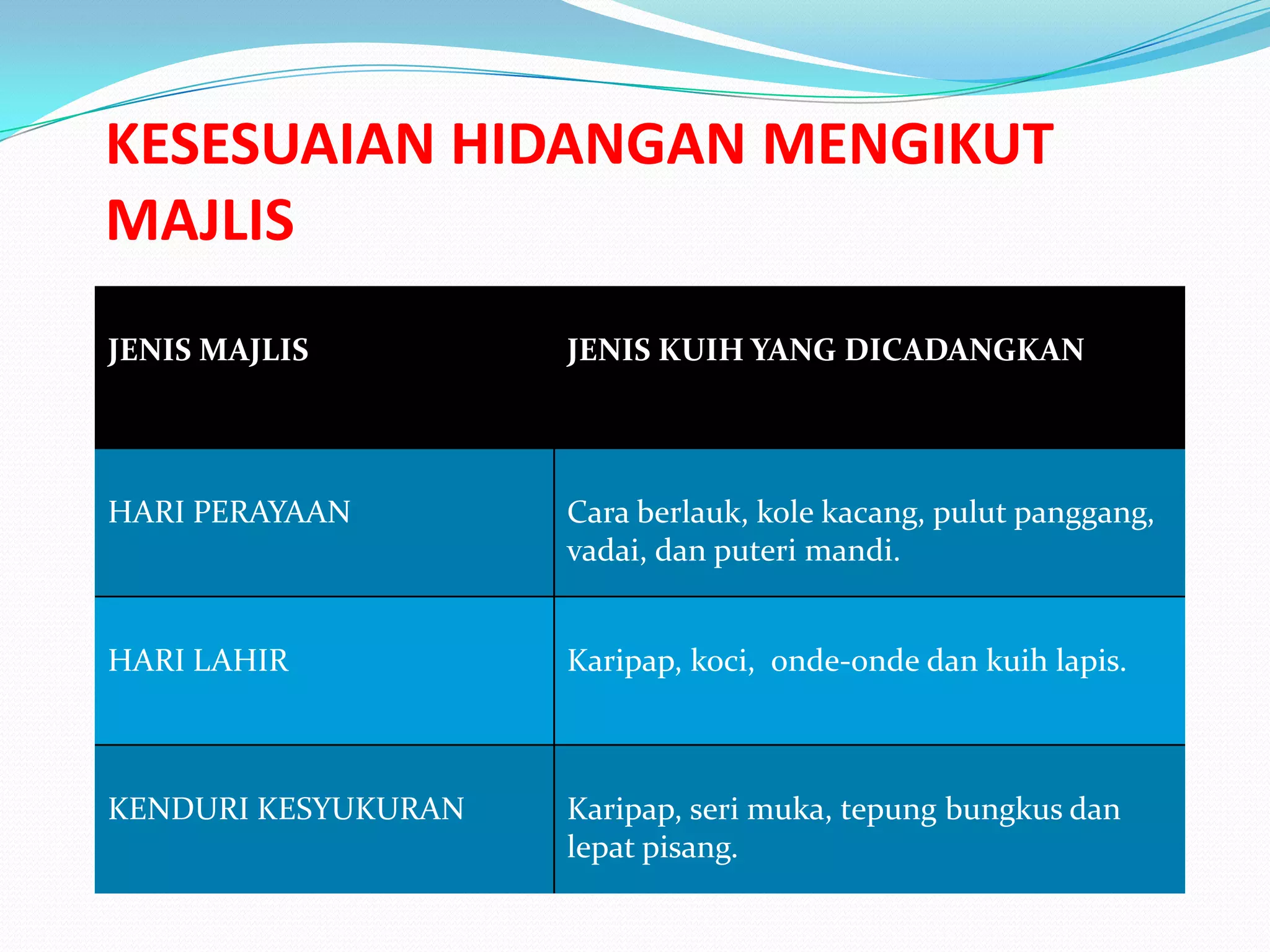 KESESUAIAN HIDANGAN MENGIKUT
MAJLIS
JENIS MAJLIS JENIS KUIH YANG DICADANGKAN
HARI PERAYAAN Cara berlauk, kole kacang, pulut panggang,
vadai, dan puteri mandi.
HARI LAHIR Karipap, koci, onde-onde dan kuih lapis.
KENDURI KESYUKURAN Karipap, seri muka, tepung bungkus dan
lepat pisang.
 