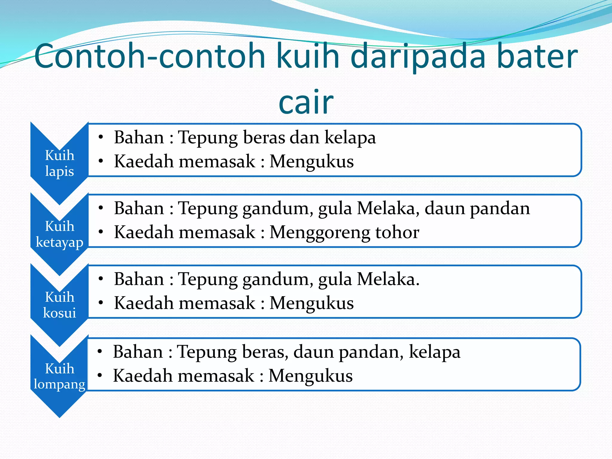 Contoh-contoh kuih daripada bater
cair
Kuih
lapis
• Bahan : Tepung beras dan kelapa
• Kaedah memasak : Mengukus
Kuih
ketayap
• Bahan : Tepung gandum, gula Melaka, daun pandan
• Kaedah memasak : Menggoreng tohor
Kuih
kosui
• Bahan : Tepung gandum, gula Melaka.
• Kaedah memasak : Mengukus
Kuih
lompang
• Bahan : Tepung beras, daun pandan, kelapa
• Kaedah memasak : Mengukus
 