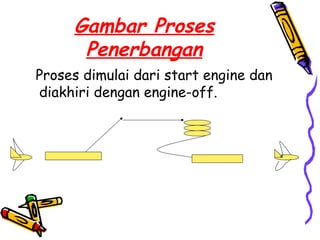 Gambar Proses
      Penerbangan
Proses dimulai dari start engine dan
diakhiri dengan engine-off.
 