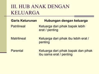 III. HUB ANAK DENGAN
KELUARGA
Garis Keturunan Hubungan dengan keluarga
Patrilineal Keluarga dari pihak bapak lebih
erat / penting
Matrilineal Keluarga dari pihak ibu lebih erat /
penting
Parental Keluarga dari pihak bapak dan pihak
ibu sama erat / penting
 