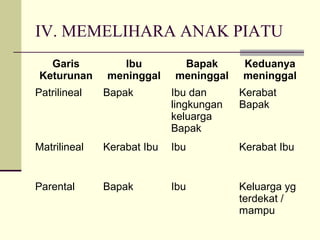 IV. MEMELIHARA ANAK PIATU
Garis
Keturunan
Ibu
meninggal
Bapak
meninggal
Keduanya
meninggal
Patrilineal Bapak Ibu dan
lingkungan
keluarga
Bapak
Kerabat
Bapak
Matrilineal Kerabat Ibu Ibu Kerabat Ibu
Parental Bapak Ibu Keluarga yg
terdekat /
mampu
 