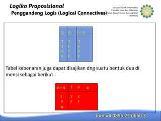Logika Proposisional

Penggandeng Logis (Logical Connectives)

p

q

T
T
F
F

p

T
F
T
F

q
T
F
F
F

Tabel kebenaran juga dapat disajikan dng suatu bentuk dua di
mensi sebagai berikut :
p

q

T
F
p

T

F

T
F

F
F

q

 