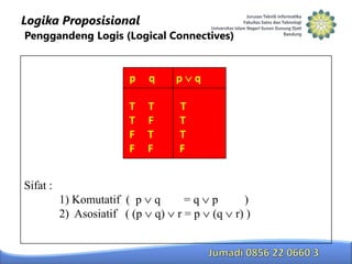 Logika Proposisional
Penggandeng Logis (Logical Connectives)

p

q

p

T
T
F
F

T
F
T
F

q

T
T
T
F

Sifat :
1) Komutatif ( p
2) Asosiatif ( (p

q
q)

=q
r=p

p
(q

)
r) )

 