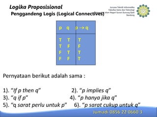 Logika Proposisional
Penggandeng Logis (Logical Connectives)

p q

T
T
F
F

T
F
T
F

p

q

T
F
T
T

Pernyataan berikut adalah sama :
1). “If p then q”
2). “p implies q”
3). “q if p”
4). “p hanya jika q”
5). “q sarat perlu untuk p” 6). “p sarat cukup untuk q”

 