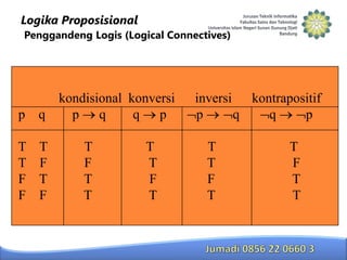 Logika Proposisional
Penggandeng Logis (Logical Connectives)

p

q

T
T
F
F

T
F
T
F

kondisional konversi
p q
q p

T
F
T
T

T
T
F
T

inversi kontrapositif
p
q
q
p

T
T
F
T

T
F
T
T

 