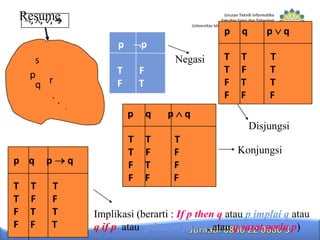 Resume
, , ,→
p
p
s
p r
q
.

T
F
.

p

T
T
F
F

T
F
T
F

q

T
T
T
F

p
Negasi

.

q

F
T
p

q

p

q
Disjungsi

p q

T
T
F
F

T
F
T
F

p

T
F
T
T

q

T
T
F
F

T
F
T
F

T
F
F
F

Konjungsi

Implikasi (berarti : If p then q atau p implai q atau
q if p atau p hanya jika q, atau q sarat perlu p)

 