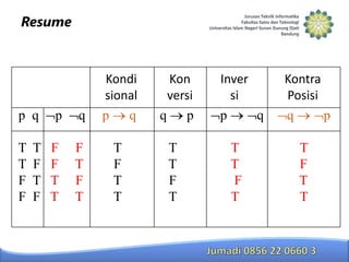 Resume

p q

T
T
F
F

T
F
T
F

p

q

Kondi
sional
p q

F
F
T
T

F
T
F
T

T
F
T
T

Kon
versi
q p

T
T
F
T

Inver
si
p
q

T
T
F
T

Kontra
Posisi
q
p

T
F
T
T

 