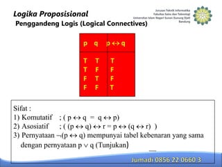Logika Proposisional
Penggandeng Logis (Logical Connectives)

p q
T
T
F
F

T
F
T
F

p

q

T
F
F
T

Sifat :
1) Komutatif ; ( p
q = q
p)
2) Asosiatif ; ( (p
q)
r=p
(q
r) )
3) Pernyataan (p
q) mempunyai tabel kebenaran yang sama
dengan pernyataan p q (Tunjukan)

 