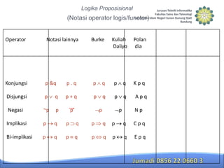 Logika Proposisional

(Notasi operator logis/functor)

Operator

Notasi lainnya

Burke

Kuliah
Daliyo

Konjungsi

p &q

p.q

p

q

p

q

Disjungsi

p

q

p+q

p

q

p

q

Negasi

~p

p

p’

Implikasi

p

q

p

q

p

q

p

q

Cpq

Bi-implikasi

p

q

p

q

p

q

p

q

Epq

p

p

Polan
dia

Kpq

Apq
Np

 