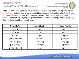 Logika Proposisional

(Notasi Polandia/Tabel Kebenaran)
Notasi Polandia juga disebut Lukasiewics atau sebagai notasi bebas- kurung atau notasi
prefix (+ab) , pada prinsipnya operator diadika me ngawali operand mereka. Selain itu ada
notasi postfix (ab+) , yg juga disebut notasi kebalikan polandia, dimana operator muncul
sesudah operand. Notasi yang kita gunakan sehari-hari disebut dengan notasi infix ( a+b)
Dalam aritmatika didapat contoh sbb :
Notasi Infix

Notasi Prefix

Notasi Postfix

p+q

+pq

pq+

p+qxr

+pxqr

pqrx+

(p + q) x r

x+pqr

pq+rx

(p x r) + (q + r)

+xprxqr

prxqrx+

p x ( r + q) x q

xpx+rqq

prq+xqx

((p + q) + r) + s

+++pqrs

pq+r+s+

p + (q + (r + s))

+p+q+rs

pqrs+++

 