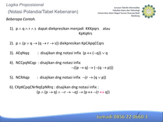 Logika Proposisional

(Notasi Polandia/Tabel Kebenaran)
Beberapa Contoh.

1). p

q

2). p

r

(p

3). AEqNqq

q

s dapat diekpresikan menjadi KKKpqrs atau
KpKqKrs
(q

r

s)) diekpresikan KpCApqCCqrs

: disajikan dng notasi infix (p

( q))

4). NCCpqNCqp : disajikan dng notasi infix
((p

q)

( (q

5). NCRAqp

(r

(q

q

: disajikan dng notasi infix

6). CKpKCpqCNrNqEpNRrq : disajikan dng notasi infix :
(p (p q)
r
q) (p
(r

p)))
p))

q))

 