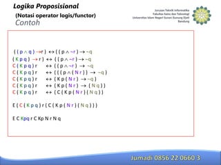 Logika Proposisional
(Notasi operator logis/functor)

Contoh

((p q) r)
(Kpq)
r)
C(Kpq)r
C(Kpq)r
C(Kpq)r
C(Kpq)r
C(Kpq)r

((p
r)
q
((p
r)
q
((p
r)
q
(((p (Nr))
q)
(Kp(Nr)
q)
(Kp(Nr)
(Nq))
(C(Kp(Nr)(Nq))

E(C(Kpq)r(C(Kp(Nr)(Nq)))
E C Kpq r C Kp N r N q

 