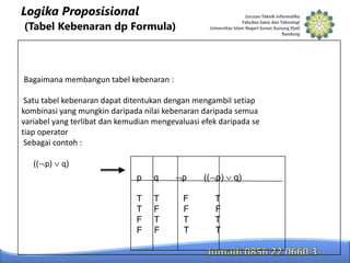 Logika Proposisional
(Tabel Kebenaran dp Formula)

Bagaimana membangun tabel kebenaran :
Satu tabel kebenaran dapat ditentukan dengan mengambil setiap
kombinasi yang mungkin daripada nilai kebenaran daripada semua
variabel yang terlibat dan kemudian mengevaluasi efek daripada se
tiap operator
Sebagai contoh :
(( p)

q)
p

q

p

T
T
F
F

T
F
T
F

F
F
T
T

(( p)
T
F
T
T

q)

 