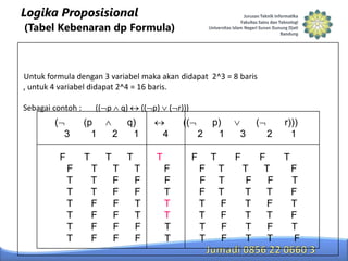 Logika Proposisional
(Tabel Kebenaran dp Formula)

Untuk formula dengan 3 variabel maka akan didapat 2^3 = 8 baris
, untuk 4 variabel didapat 2^4 = 16 baris.
Sebagai contoh :

(
3
F

(( p

(p
1
T

F
T
T
T
T
T
T

q)

q)
2
1
T

T
T
T
F
F
F
F

(( p)

T
T
F
F
F
F
F
F

( r)))

((
4
T

T
F
F
T
T
F
F

p)
2
1
F

F
F
T
T
T
T
T

T
F
F
F
T
T
T
T

(
3
F

T
T
T
F
F
F
F

T
F
T
T
T
T
T

2
F
T
F
T
F
T
F
T

r)))
1
T
F
T
F
T
F
T
F

 