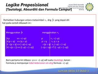 Logika Proposisional

[Tautologi, Absurditi dan Formula Campur]
Perhatikan hubungan antara metasimbol =T dng ╞ yang dapat dili
hat pada contoh dibawah ini :

Menggunakan ╞
╞p
╞ (p q)
╞ (p q)
╞ ( (p ))

( p)
(q p)
( p) ( q)
(( p) ( q))

menggunakan =T
p
p

=T (
q
=T q
(p q) =T (
( (p q)) =T ((

p)
p
p) ( q)
p) ( q))

Baris pertama kiri dibaca : p
( p) adl suatu tautologi, kanan :
Formula p mempunyai tabel kebenaran sm-dng formula ( p)

 