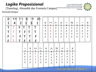 Logika Proposisional
[Tautologi, Absurditi dan Formula Campur]
Formula Campur

p
1
T
T
F
F

(
4 2
T F
T T
F F
T T

q
1 3
T T
F T
T T
F F
2
F
F
T
T

p
1
T
T
F
F

p)
1
T
T
F
F
5
T
T
T
T

(
2
F
F
T
T

p
1
T
T
F
F

p
1
T
T
F
F

5
F
F
F
F

4
F
F
T
T

(
2
F
F
T
T

(q
1
T
F
T
F

p
1
T
T
F
F

3
F
T
T
T

4
F
F
T
T

2
F
F
T
T

(q
1
T
F
T
F

p
1
T
T
F
F

3
F
F
T
F

2
F
F
T
T

p
1
T
T
F
F

 