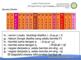 Logika Proposisional
[Penggandeng Logis lainnya]
Operator Diadika

p

q

g0 g 1 g2 g3 g4 g5 g6 g7 g8 g9 h0 h1 h2 h3 h4 h5

T
T
F
F

T
F
T
F

F
F
F
F

F
F
F
T

F
F
T
F

F
F
T
T

F
T
F
F

F
T
F
T

F
T
T
F

F
T
T
T

T
F
F
F

T
F
F
T

T
F
T
F

T
F
T
T

T
T
F
F

T
T
F
T

h5 : verum ( suatu tautologi diadika ) ; (h5(p,q) = T)
g0 : falsum (fungsi diadika yang selalu bernilai F)
h2 : bernilai sama dengan p ; (h2(p,q) = p)
; (h0(p,q) = q)
h0 : bernilai sama dengan q
g3 : negasi daripada p, selalu bernilai sm-dng p)
g5 : negasi daripada q, selalu bernilai sm-dng q)
10 (sepuluh) sisanya dibicarakan berikut ini

T
T
T
F

T
T
T
T

 