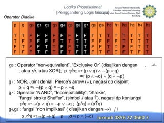 Logika Proposisional
[Penggandeng Logis lainnya]
Operator Diadika

p

q

g0 g1 g2 g3 g4 g5 g6 g7 g8 g9 h0 h1 h2 h3 h4 h5

T
T
F
F

T
F
T
F

F
F
F
F

F
F
F
T

F
F
T
F

F
F
T
T

F
T
F
F

F
T
F
T

F
T
T
F

F
T
T
T

T
F
F
F

T
F
F
T

T
F
T
F

T
F
T
T

T
T
F
F

T
T
F
T

T
T
T
F

T
T
T
T

g6 : Operator “non-equivalent”, “Exclusive Or” (disajikan dengan
,
, atau , atau XOR); p
q =T (p q)
(p q)
=T (p
q) (q
p)
g1 : NOR, Joint denial, Pierce’s arrow ( ), negasi dp disjoint
p q =T (p q) = p
q
g7 : Operator “NAND”, “Incompatibility”, “Stroke”,
“fungsi stroke Sheffer”, (simbol / atau ), negasi dp konjungsi
p/q =T (p q) = p
q ; (p/q) = (p q)
g4,g2 : fungsi “non implikasi” ( disajikan dengan )
p

q =T (p

q)

p

q =T p

( q)

 