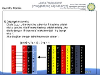 Logika Proposisional

[Penggandeng Logis lainnya]

Operator Triadika

1) Disjungsi terkondisi;
Ditulis [p,q,r] , diartikan jika q bernilai T hasilnya adalah
nilai p dan jika nilai F maka hasilnya adalah nilai q. Jika
ditulis dengan “If-then-else” maka menjadi “If q then p
else r”.
Jika disajikan dengan tabel kebenaran adalah :
[p,q,r] =T (q
4
T
T
T
F
F
F
T
F

p
1
T
T
T
T
F
F
F
F

q
1
T
T
F
F
T
T
F
F

p)
r
1
T
F
T
F
T
F
T
F

( q

r)
(q
1
T
T
F
F
T
T
F
F

2
T
T
F
F
F
F
F
F

p)
1
T
T
T
T
F
F
F
F

4
T
T
T
F
F
F
T
F

(
2
F
F
T
T
F
F
T
T

q
1
T
T
F
F
T
T
F
F

3
F
F
T
F
F
F
T
F

r)
1
T
F
T
F
T
F
T
F

 