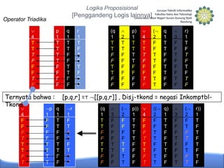 Logika Proposisional

[Penggandeng Logis lainnya]

Operator Triadika
p
1
T
T
T
T
F
F
F
F

4
T
T
T
F
F
F
T
F

Ternyata bahwa :
Tkond
4
F
F
F
T
T
T
F
T

p q
1
1
F
T
F
T
F
F
F
F
T
T
T
T
T
F
T
F

q
1
T
T
F
F
T
T
F
F

r
1
T
F
T
F
T
F
T
F

[p,q,r] =T
r
1
F
T
F
T
F
T
F
T

(q
1
T
T
F
F
T
T
F
F

2
T
T
F
F
F
F
F
F

p)
1
T
T
T
T
F
F
F
F

4
T
T
T
F
F
F
T
F

(
2
F
F
T
T
F
F
T
T

q
1
T
T
F
F
T
T
F
F

3
F
F
T
F
F
F
T
F

r)
1
T
F
T
F
T
F
T
F

[[p,q,r]] , Disj-tkond = negasi Inkomptbl(q
1
T
T
F
F
T
T
F
F

3
F
F
F
F
T
T
F
F

(
2
F
F
F
F
T
T
T
T

p))
1
T
T
T
T
F
F
F
F

4
F
F
F
T
T
T
F
T

((
2
F
F
T
T
F
F
T
T

q)
1
T
T
F
F
T
T
F
F

3
F
F
F
T
F
F
F
T

(
2
F
T
F
T
F
T
F
T

r))
1
T
F
T
F
T
F
T
F

 