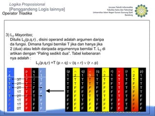 Logika Proposisional

[Penggandeng Logis lainnya]
Operator Triadika

3) L2 Mayoritas;
Ditulis L2(p,q,r) , disini operand adalah argumen daripa
da fungsi. Dimana fungsi bernilai T jika dan hanya jika
2 (dua) atau lebih daripada argumennya bernilai T. L2 di
artikan dengan “Paling sedikit dua”. Tabel kebenaran
nya adalah :
L2(p,q,r) =T (p q) (q r) (r p)
4
T
T
T
F
T
F
F
F

3T
2T
2T
1T
2T
1T
1T
0T

p
1
T
T
T
T
F
F
F
F

q
1
T
T
F
F
T
T
F
F

r
1
T
F
T
F
T
F
T
F

(p
1
T
T
T
T
F
F
F
F

2
T
T
F
F
F
F
F
F

q)
1
T
T
F
F
T
T
F
F

3
T
T
F
F
T
F
F
F

(q
1
T
T
F
F
T
T
F
F

2
T
F
F
F
T
F
F
F

r)
1
T
F
T
F
T
F
T
F

4
T
T
T
F
T
F
F
F

(r
1
T
F
T
F
T
F
T
F

2
T
F
T
F
F
F
F
F

p)
1
T
T
T
T
F
F
F
F

 