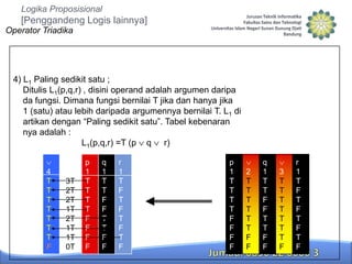 Logika Proposisional

[Penggandeng Logis lainnya]
Operator Triadika

4) L1 Paling sedikit satu ;
Ditulis L1(p,q,r) , disini operand adalah argumen daripa
da fungsi. Dimana fungsi bernilai T jika dan hanya jika
1 (satu) atau lebih daripada argumennya bernilai T. L1 di
artikan dengan “Paling sedikit satu”. Tabel kebenaran
nya adalah :
L1(p,q,r) =T (p q r)
4
T
T
T
T
T
T
T
F

3T
2T
2T
1T
2T
1T
1T
0T

p
1
T
T
T
T
F
F
F
F

q
1
T
T
F
F
T
T
F
F

r
1
T
F
T
F
T
F
T
F

p
1
T
T
T
T
F
F
F
F

2
T
T
T
T
T
T
F
F

q
1
T
T
F
F
T
T
F
F

3
T
T
T
T
T
T
T
F

r
1
T
F
T
F
T
F
T
F

 