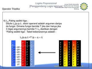 Logika Proposisional

[Penggandeng Logis lainnya]
Operator Triadika

4) L3 Paling sedikit tiga ;
Ditulis L3(p,q,r) , disini operand adalah argumen daripa
da fungsi. Dimana fungsi bernilai T jika dan hanya jika
3 (tiga) argumennya bernilai T. L3 diartikan dengan
“Paling sedikit tiga”. Tabel kebenarannya adalah :
L3(p,q,r) =T (p
4
T
F
F
F
F
F
F
F

3T
2T
2T
1T
2T
1T
1T
0T

p
1
T
T
T
T
F
F
F
F

q
1
T
T
F
F
T
T
F
F

r
1
T
F
T
F
T
F
T
F

q

r)
p
1
T
T
T
T
F
F
F
F

2
T
T
F
F
F
F
F
F

q
1
T
T
F
F
T
T
F
F

3
T
F
F
F
F
F
F
F

r
1
T
F
T
F
T
F
T
F

 
